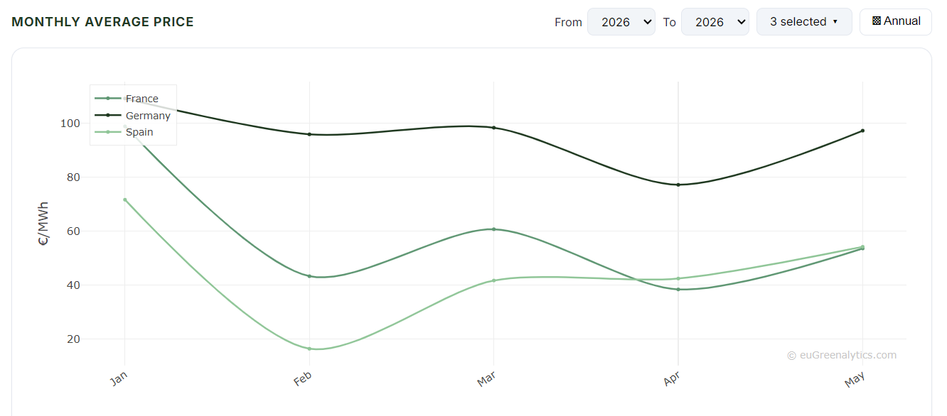 Monthly average Day-Ahead prices, France, Germany and Spain, January to May 2026