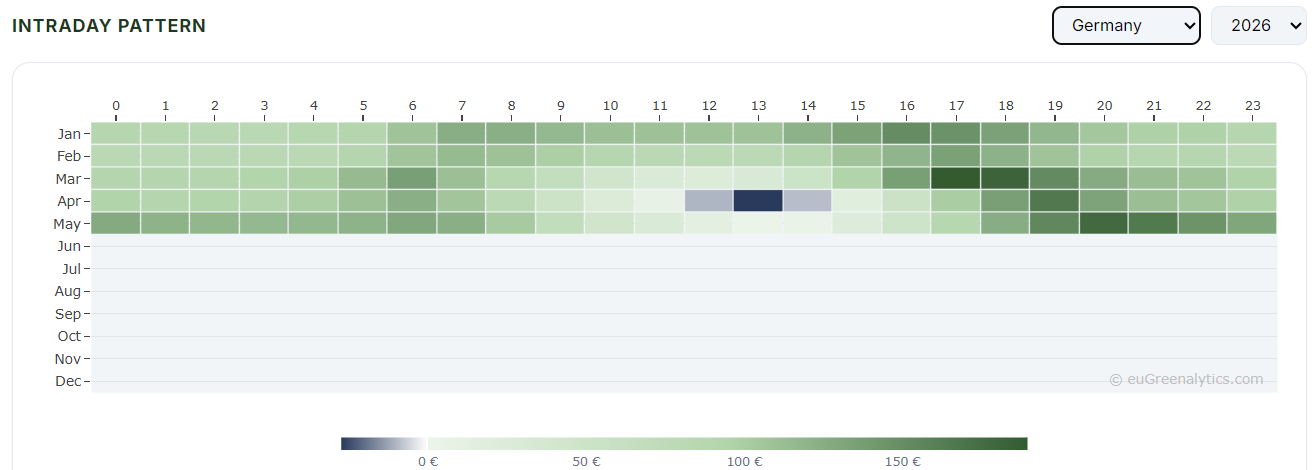 Intraday price pattern Germany 2026