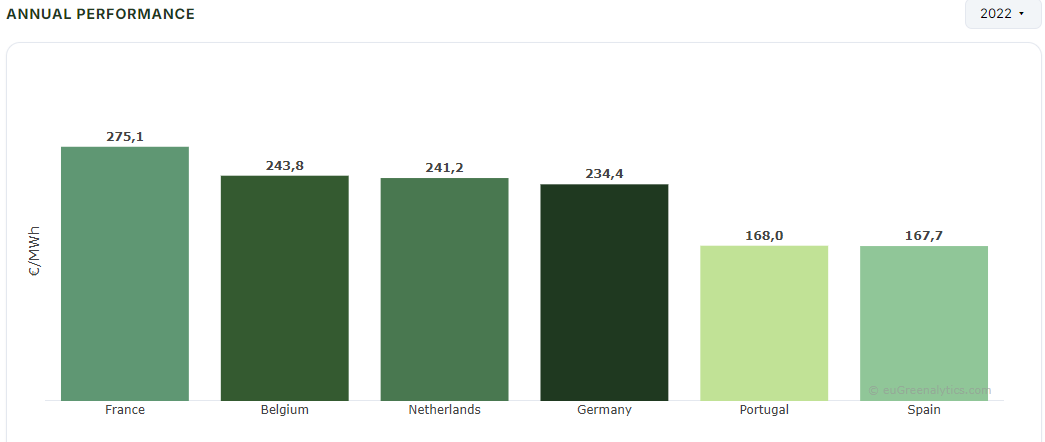 Annual Performance chart from the euGreenalytics Day-Ahead Market Monitor (Year=2022)