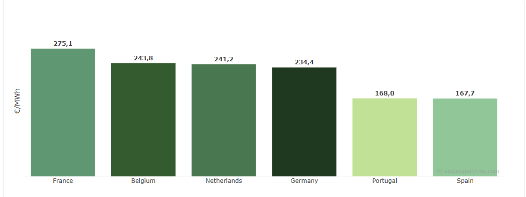 Average 2022 power prices by country, France the most expensive in Europe