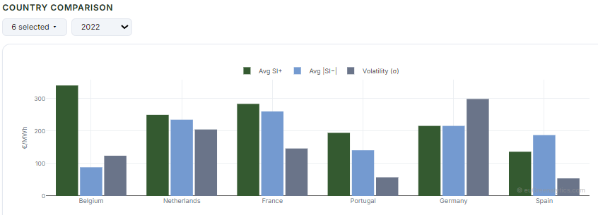 Country Comparison chart from the euGreenalytics Imbalance Price Monitor (Year=2022)
