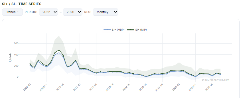 Si+ / Si− Time Series chart from the euGreenalytics Imbalance Price Monitor (Country=France, Period=2022 to 2026, Resolution=Monthly)