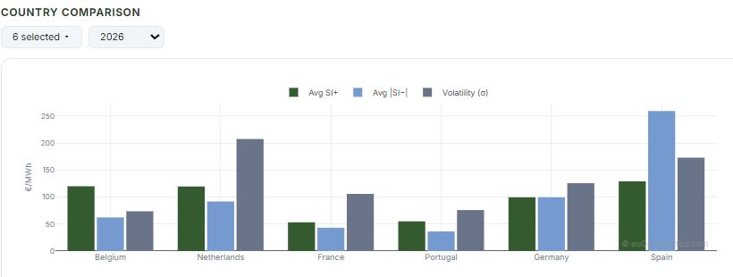 Country Comparison chart from the euGreenalytics Imbalance Price Monitor (Year=2026)