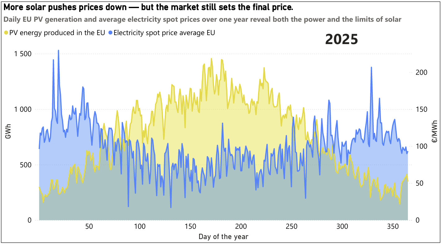 Daily EU solar PV generation versus electricity prices