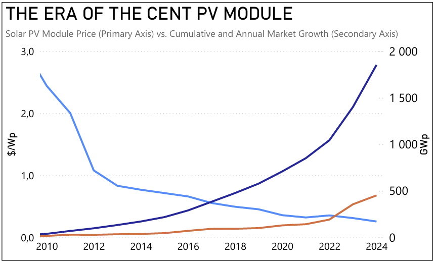 Solar module price evolution chart
