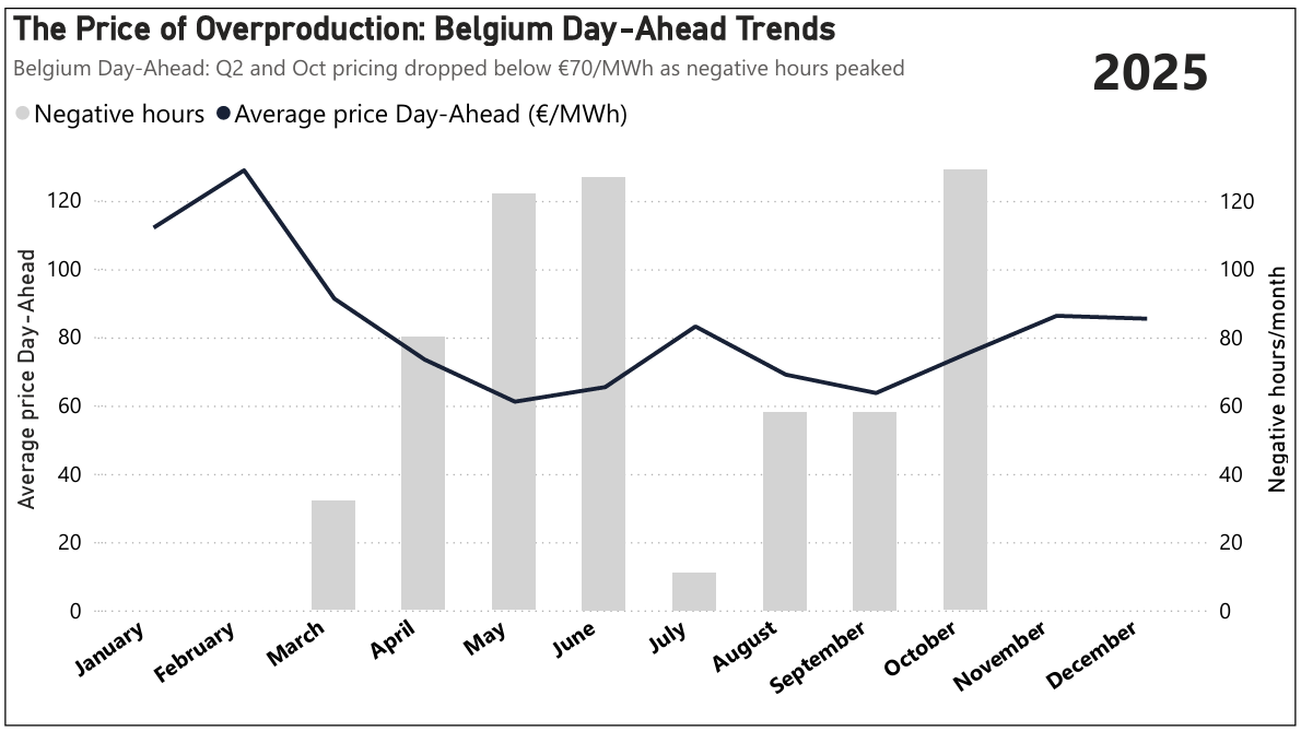 Monthly Average Price vs. Negative Hours — Belgium Day-Ahead 2025. Each bar represents the count of negative-price hours per month. The line tracks the monthly average clearing price (€/MWh).