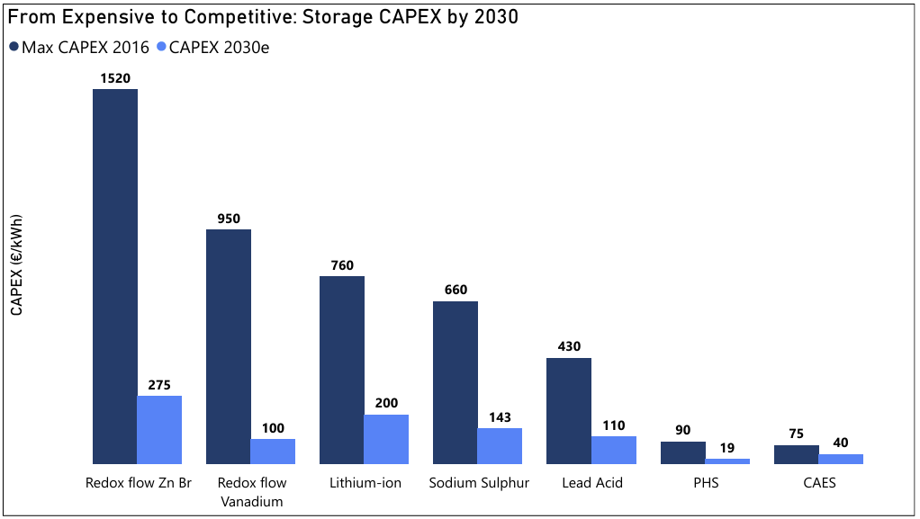 CAPEX evolution by storage technology: 2016 vs 2030e