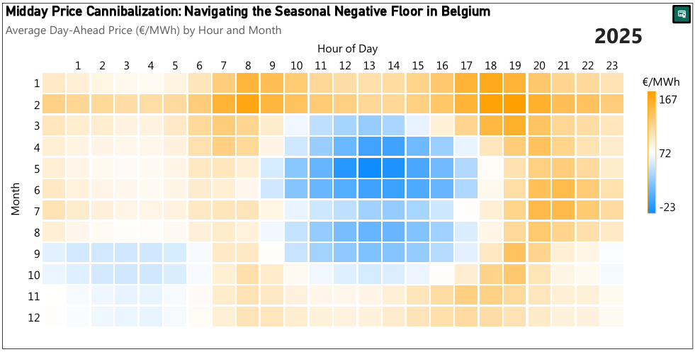 Intraday Price Heatmap — Hour × Month, Belgium Day-Ahead 2025. Each cell represents the average clearing price for a given hour and month. Red cells indicate negative average prices, concentrated in hours 12–14 of April, May and June.