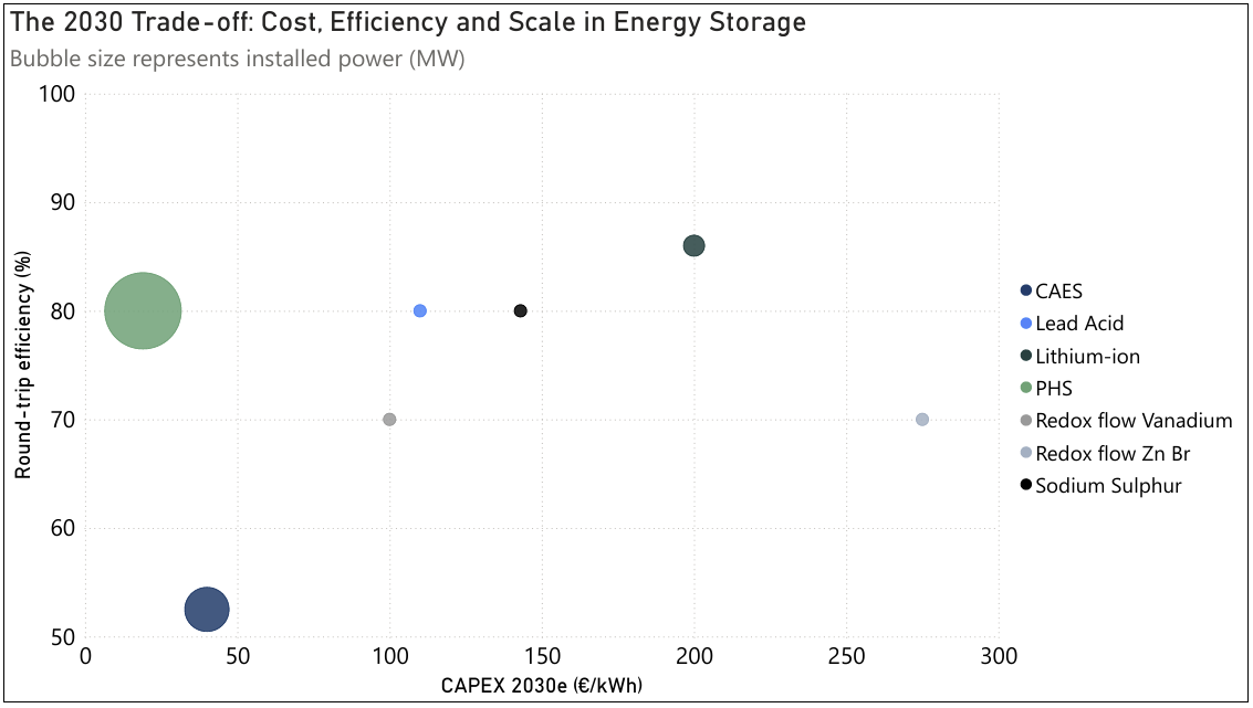 Installed power, round-trip efficiency and projected CAPEX by storage technology