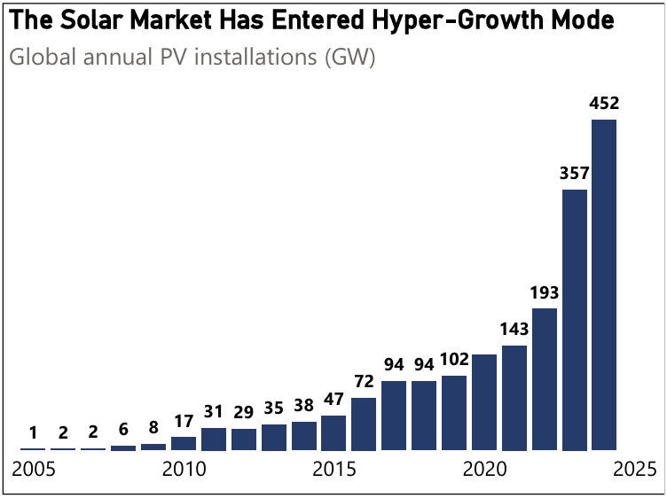 Global annual PV installations (GW)