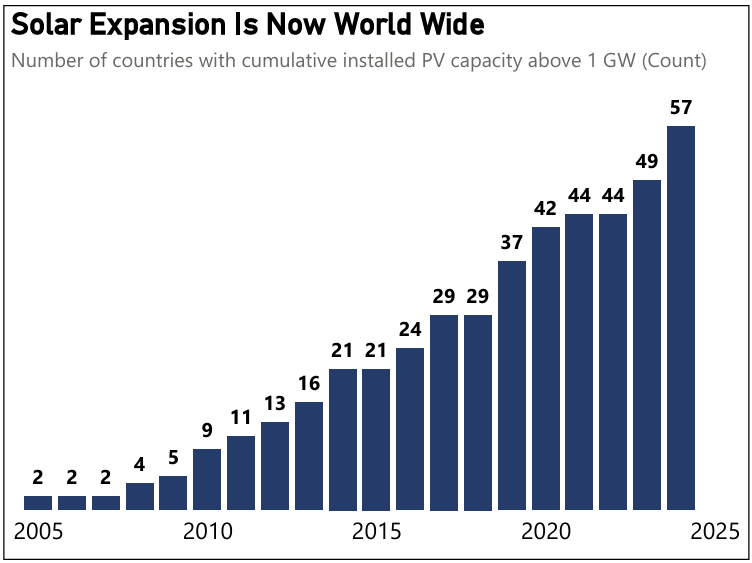Number of countries with installed PV capacity above 1 GW