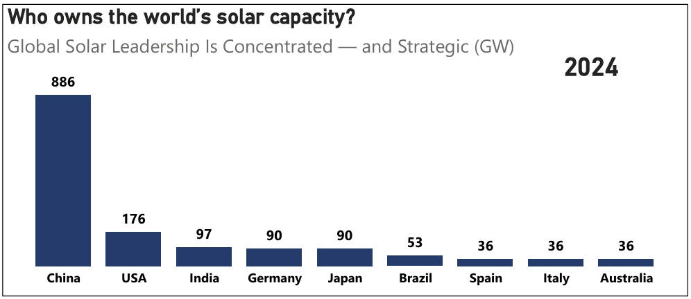 Cumulative installed PV capacity by country (GW)