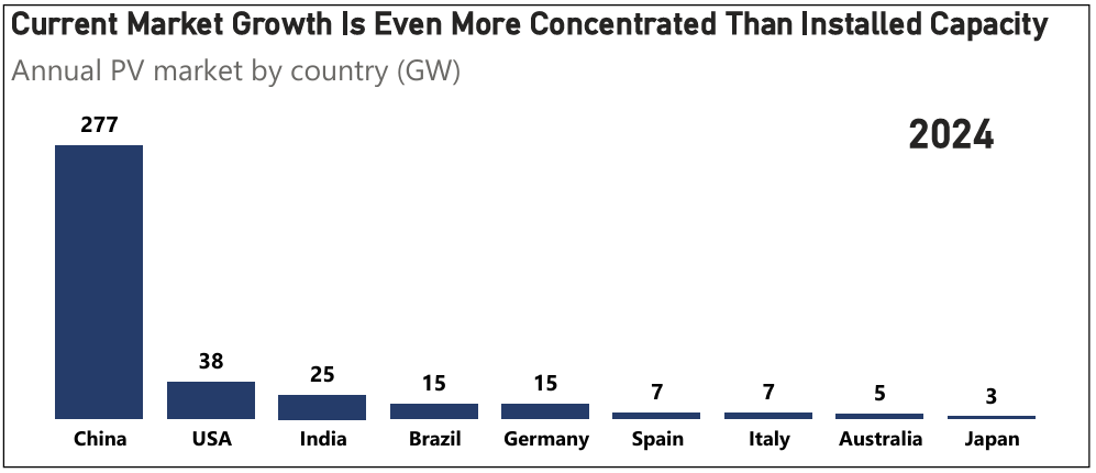 Annual PV market by country (GW)