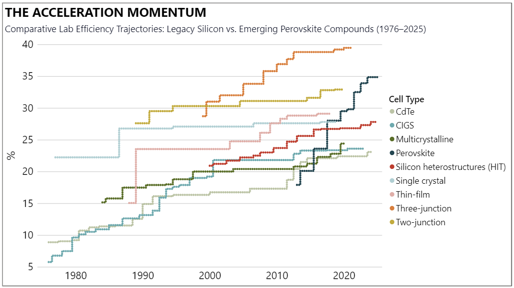 Cross-Sectional Ranking of Peak Laboratory Cell Efficiency by Material Class