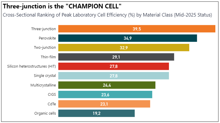 Comparative Lab Cell Efficiency Trajectories: Legacy Silicon vs. Emerging Perovskite Compounds (1976–2025)